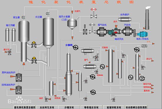 催化裂化裝置 催化裂化裝置