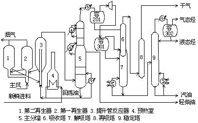 重油催化裂化裝置 重油催化裂化裝置